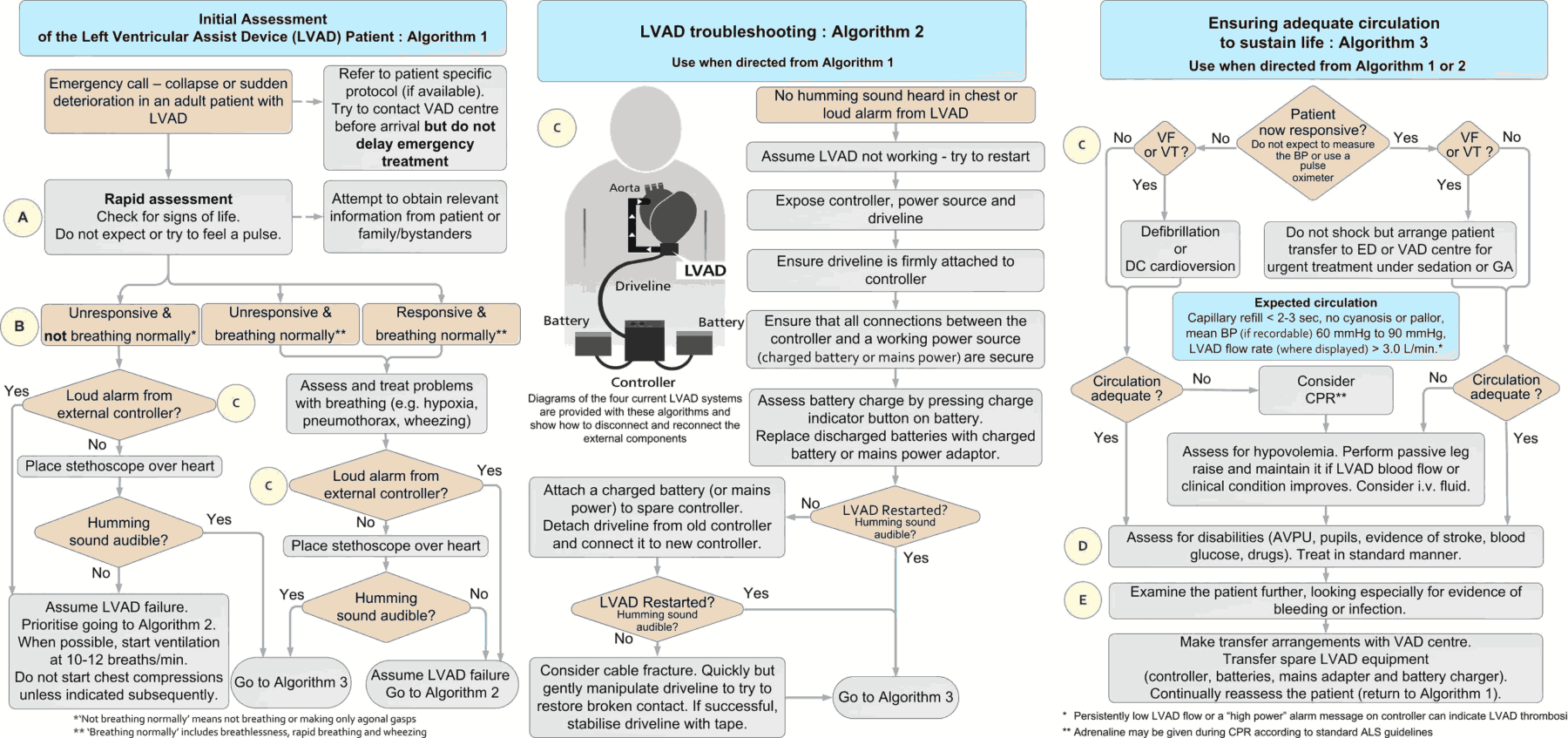 Ventricular Assist Devices: The Challenges of Outpatient Management