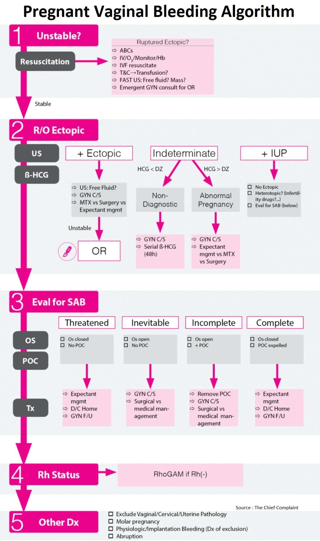 Vaginal Bleeding: Implantation, Miscarriage, or Something Else