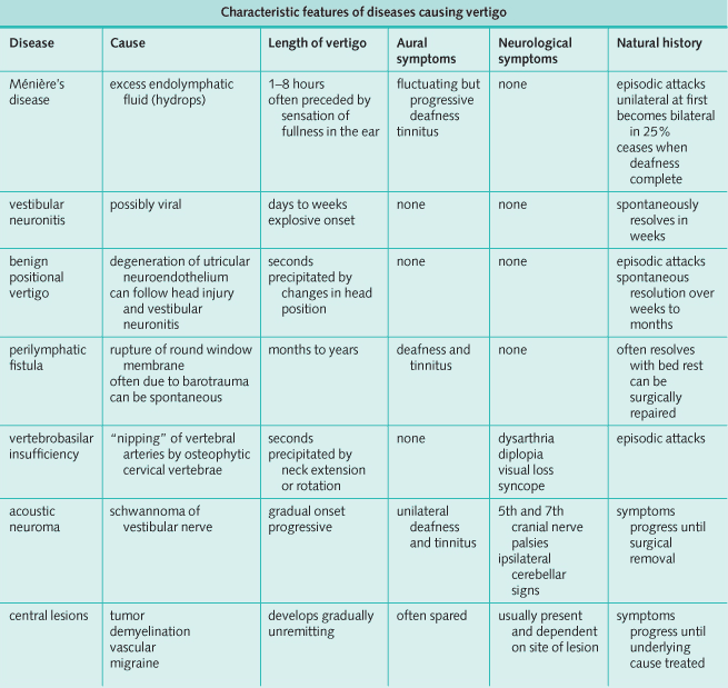 Approach to the Patient with Vertigo and Dizziness - Manual of Medicine