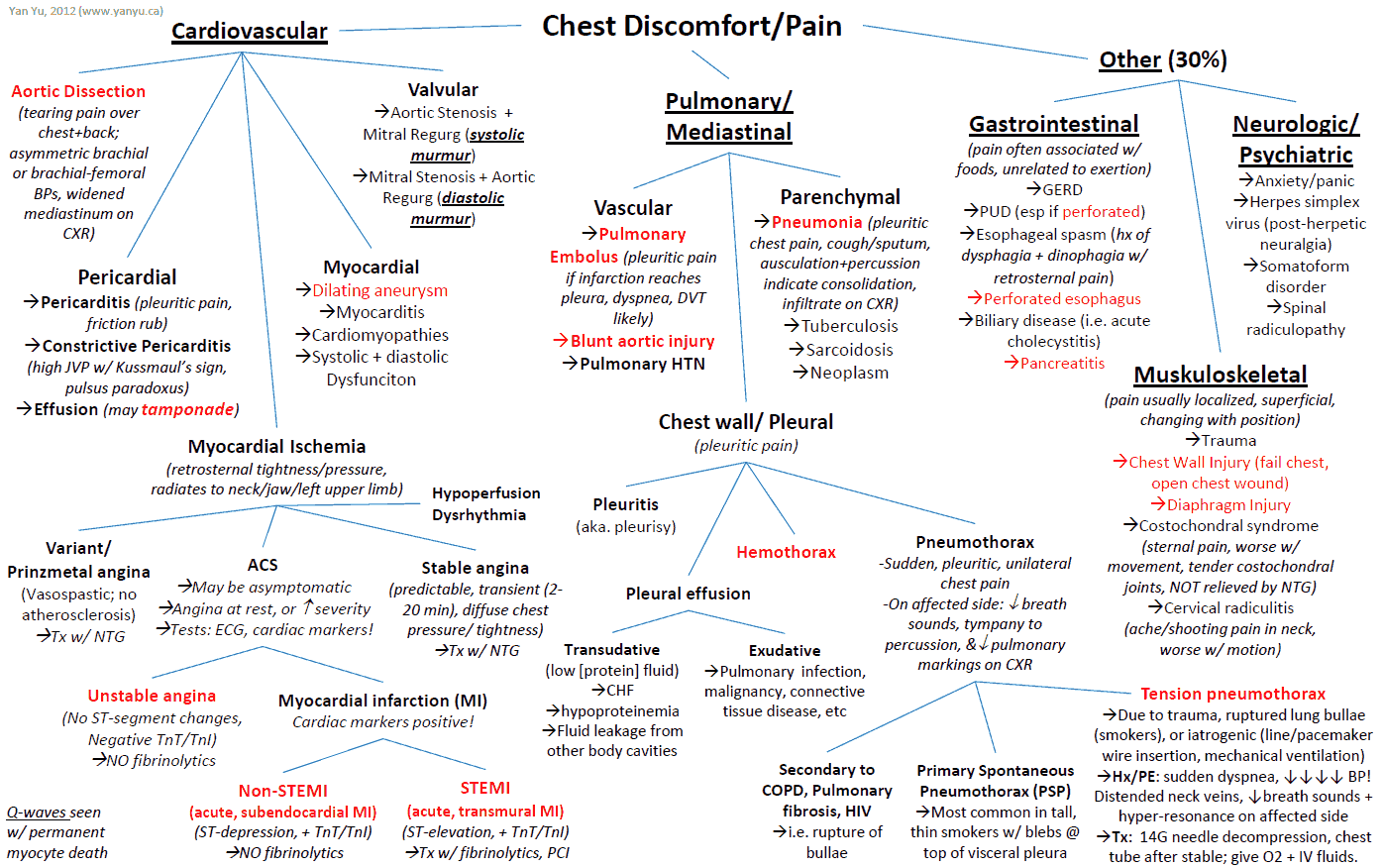 Differential Diagnosis Chest Pain