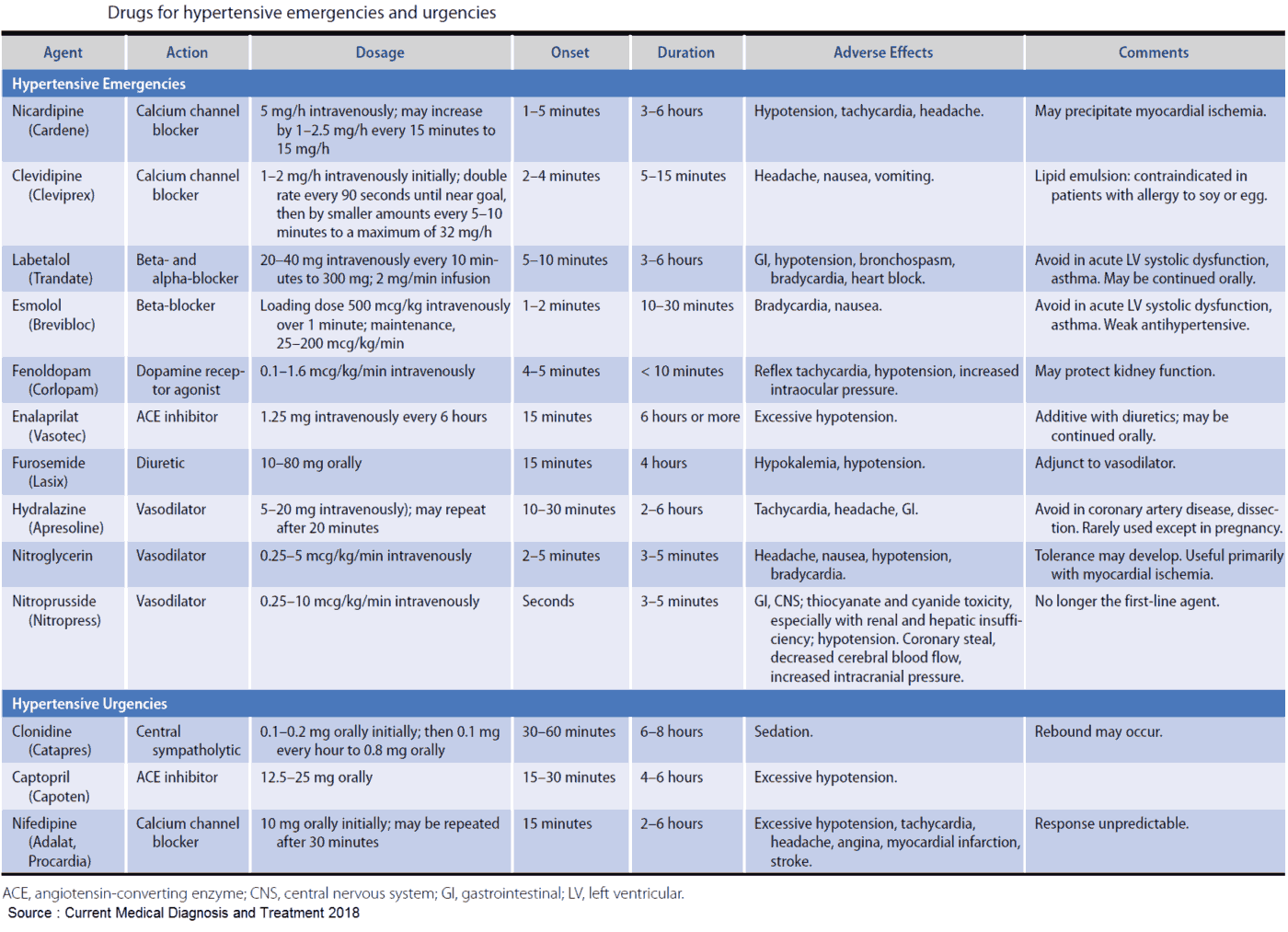 Hydralazine vs labetalol for the treatment of severe hypertensive