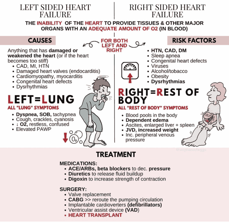 Evaluation and Management of Right-Sided Heart Failure: A