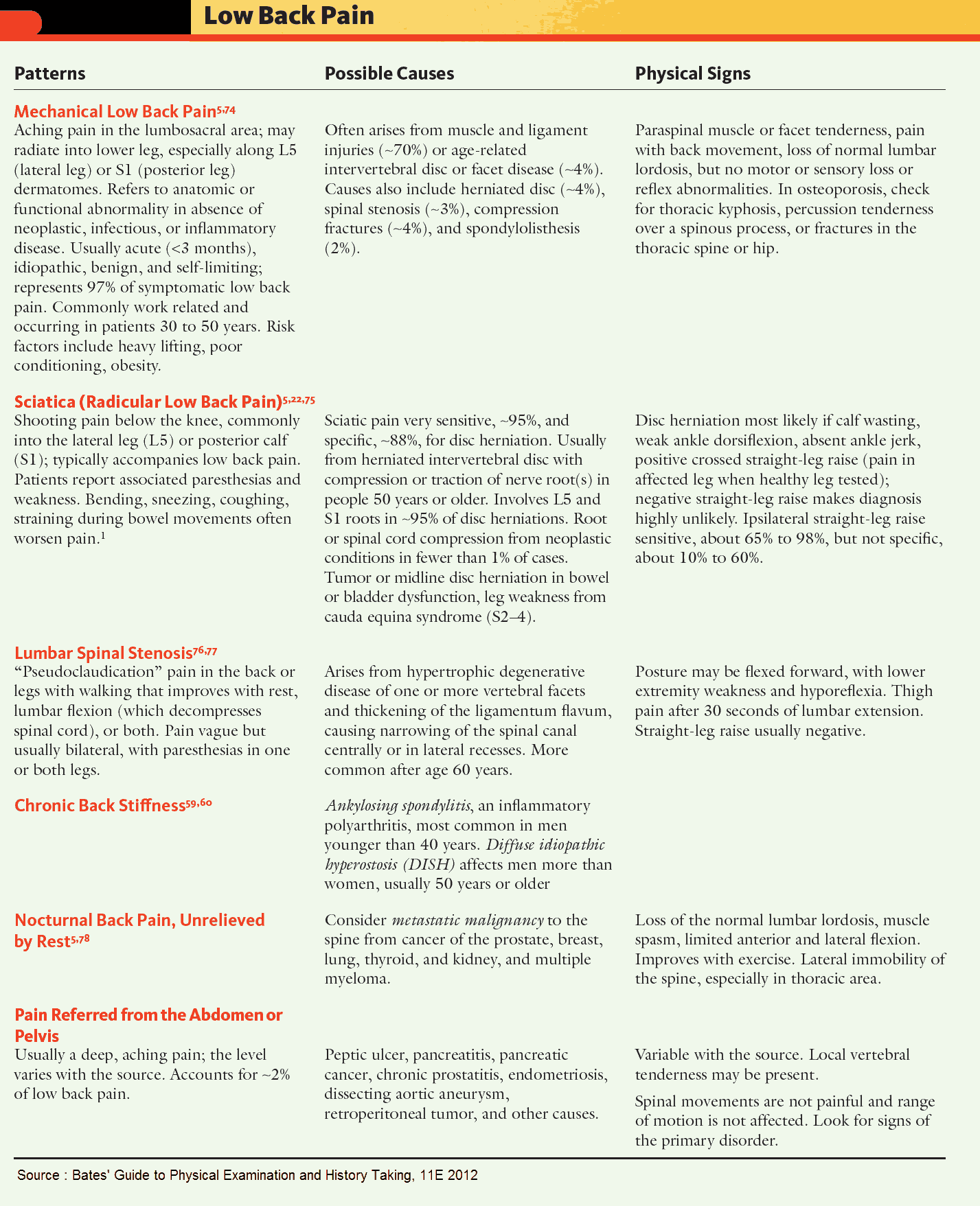 https://manualofmedicine.com/low-back-pain-differential-diagnosis/