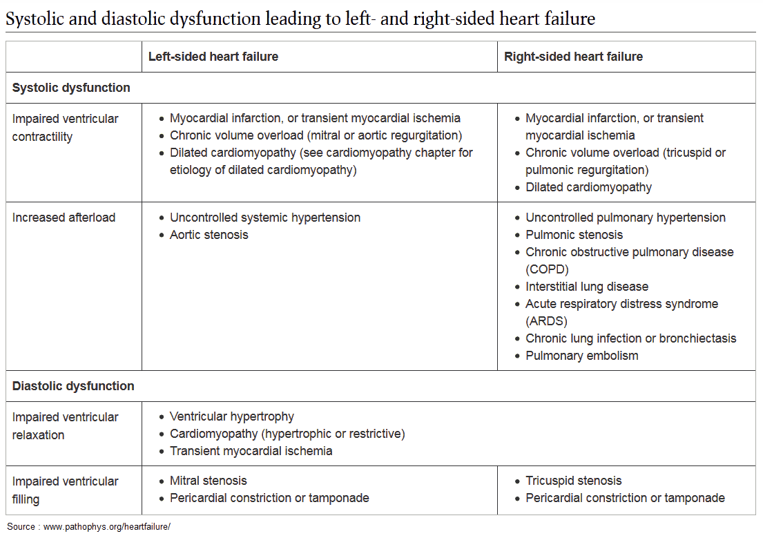 Evaluation and Management of Right-Sided Heart Failure: A