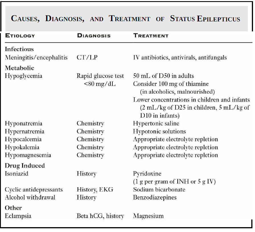 Causes, Diagnosis and Treatment of Status Epilepticus