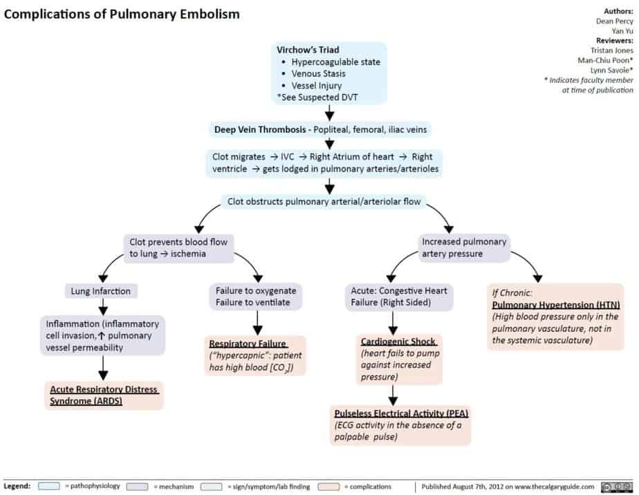 Complications of Pulmonary Embolism