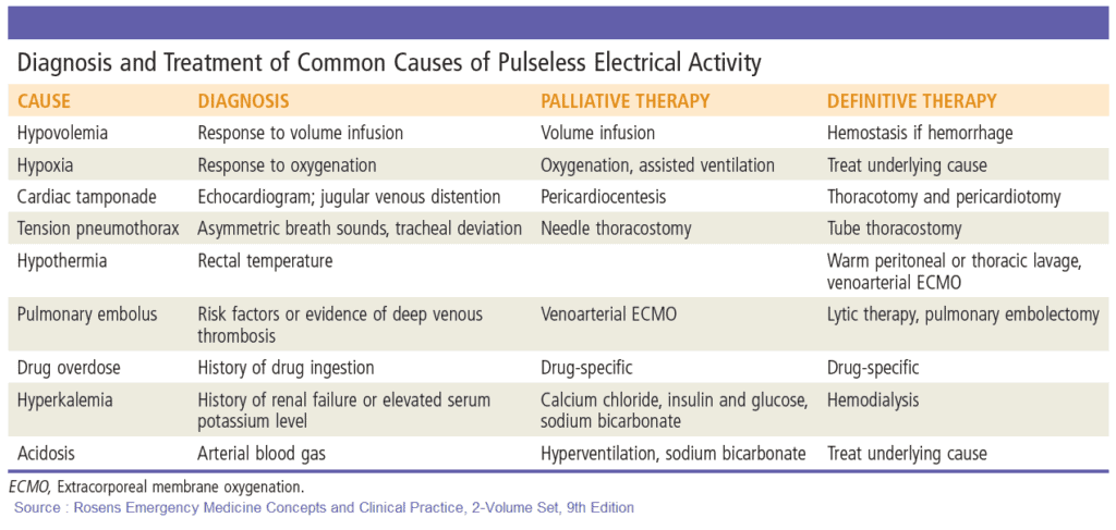 Diagnosis and Treatment of Common Causes of Pulseless Electrical Activity (PEA)