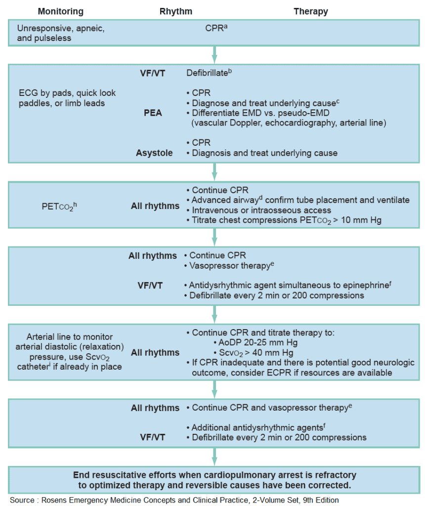 Emergency treatment algorithm for treatment of cardiac arrest