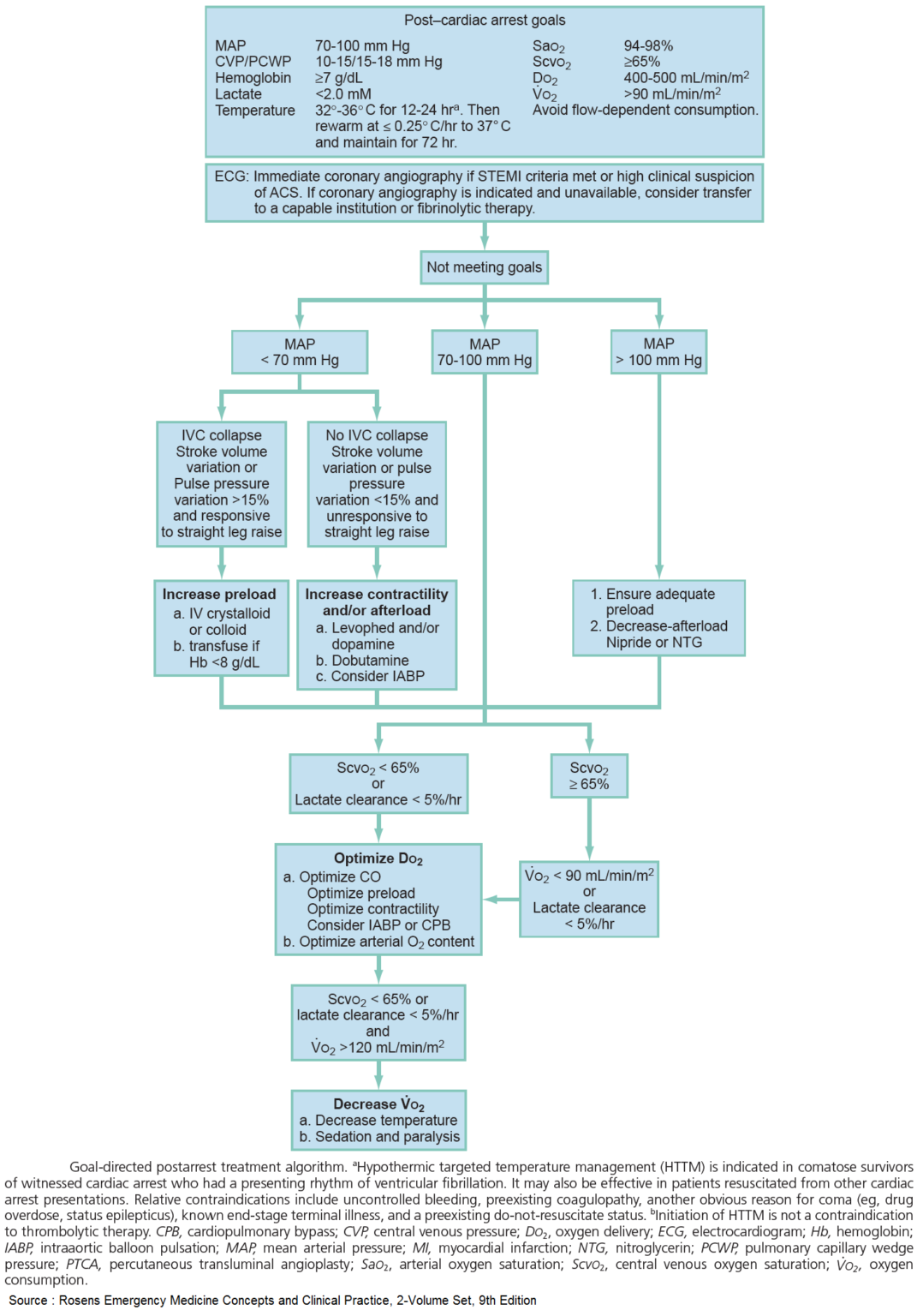 Post Cardiac Arrest Care - Manual of Medicine