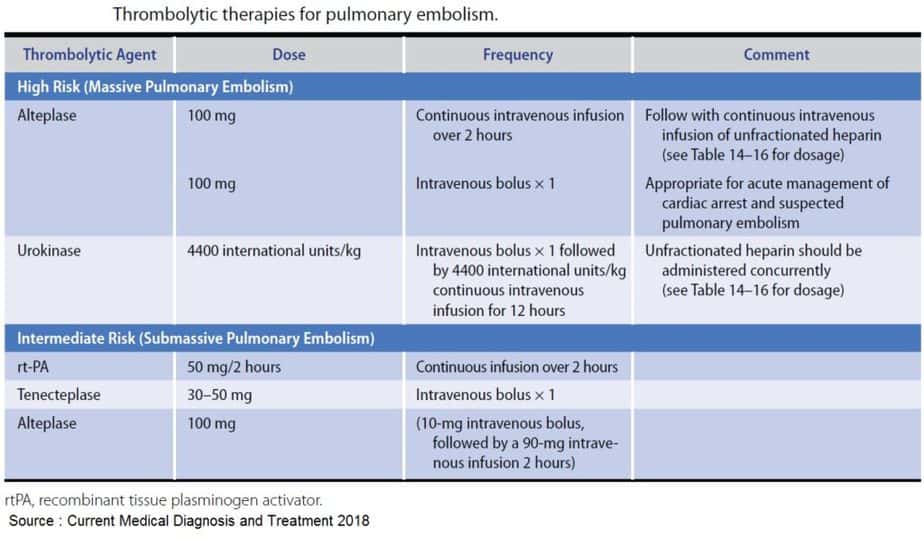 Thrombolytic therapies for pulmonary embolism