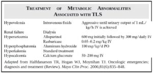 Read more about the article Tumor Lysis Syndrome (TLS)