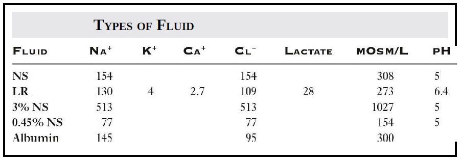 Types of Fluids