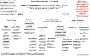 Upper Abdominal Pain in the Emergency Department - Manual of Medicine