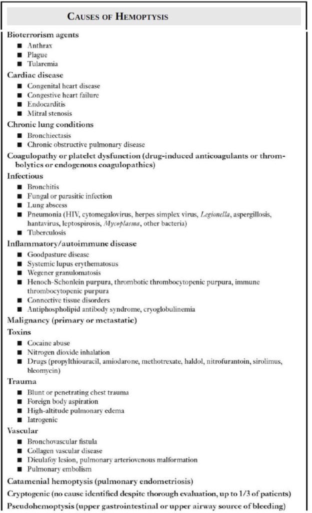 Causes of Hemoptysis
