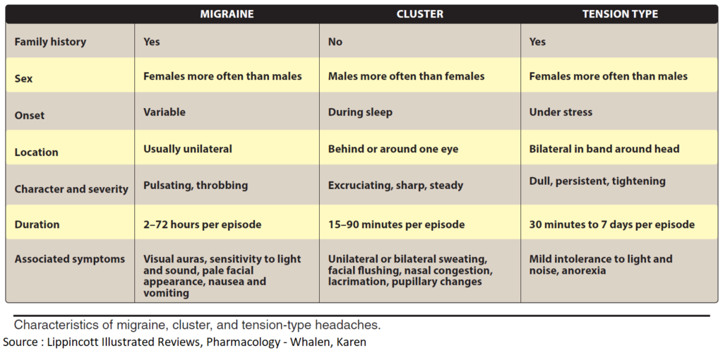 Characteristics of migraine, cluster, and tension headaches
