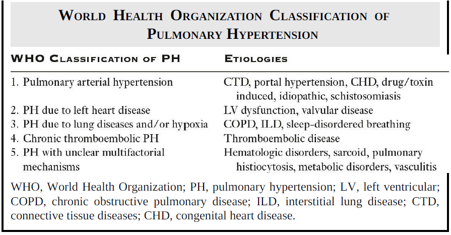Classification of Pulmonary Hypertension