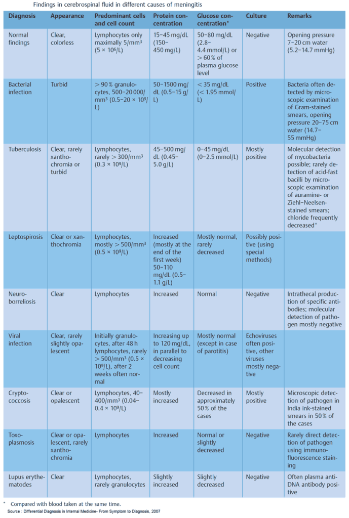 Findings in cerebrospinal fluid in different causes of meningitis