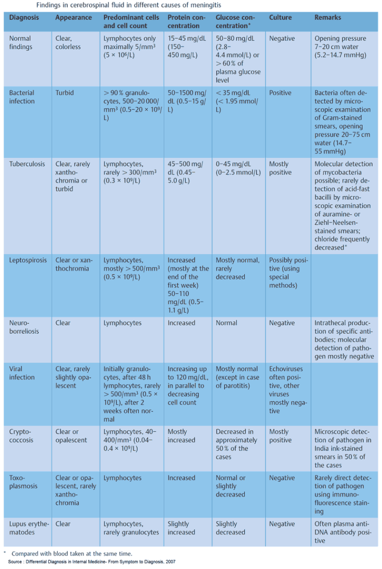 Headache Algorithm | Manual of Medicine