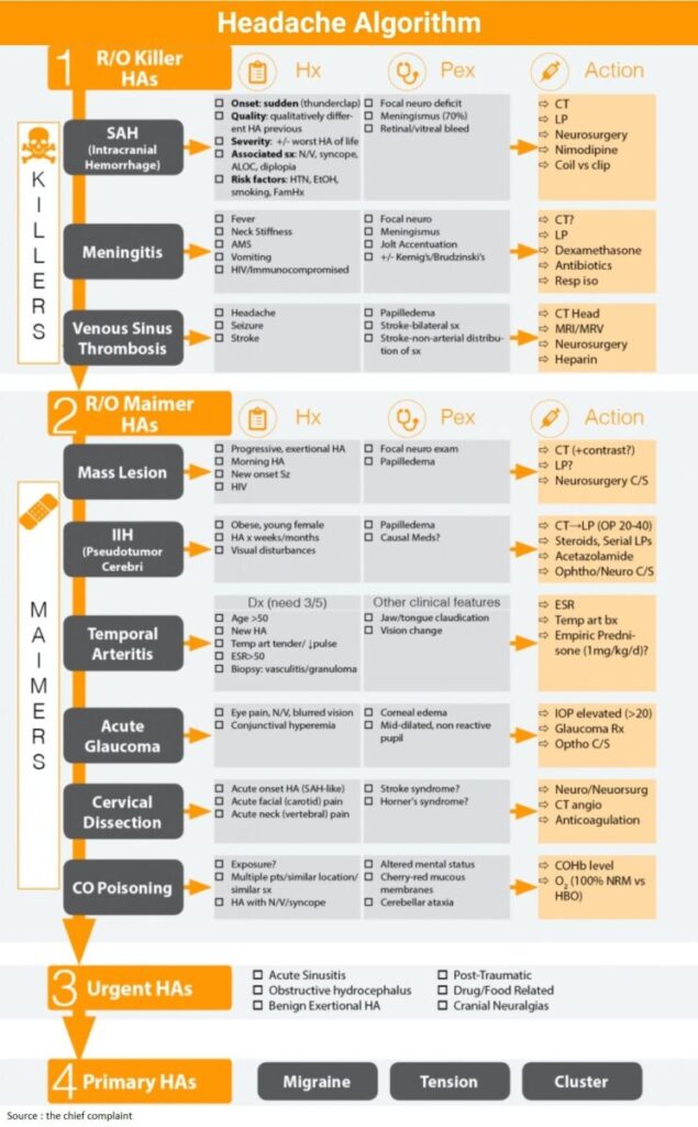 Headache Algorithm