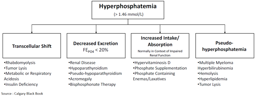 Hyperphosphatemia - Causes