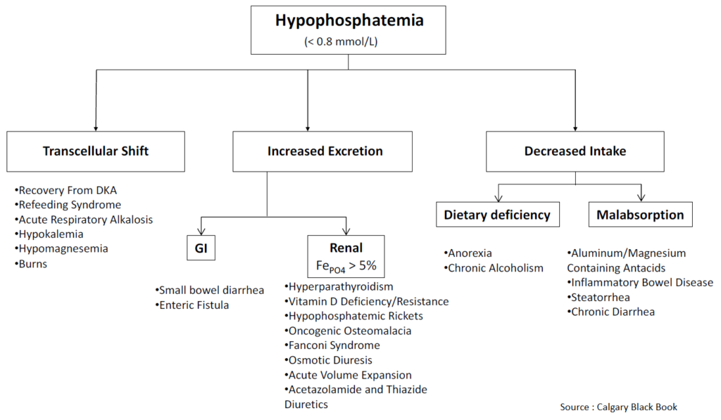 Hypophosphatemia - Causes