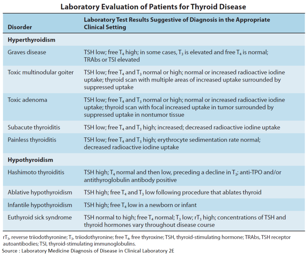 Laboratory Evaluation of Patients for Thyroid Disease