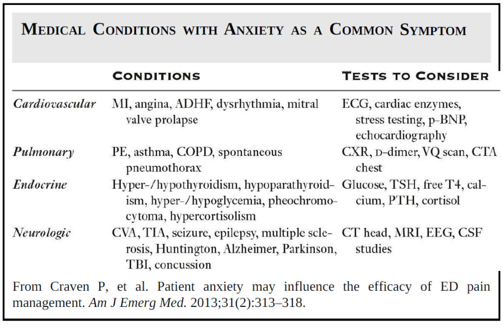 Medical Conditions with Anxiety as a Common Symptom