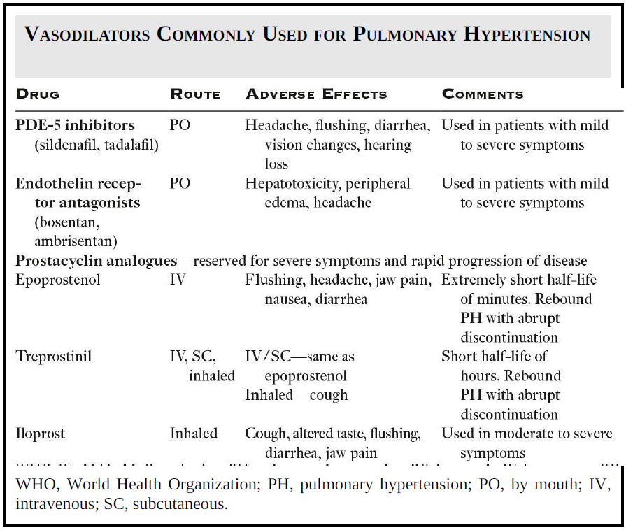 Vasodilatators Commonly Used for Pulmonary Hypertension