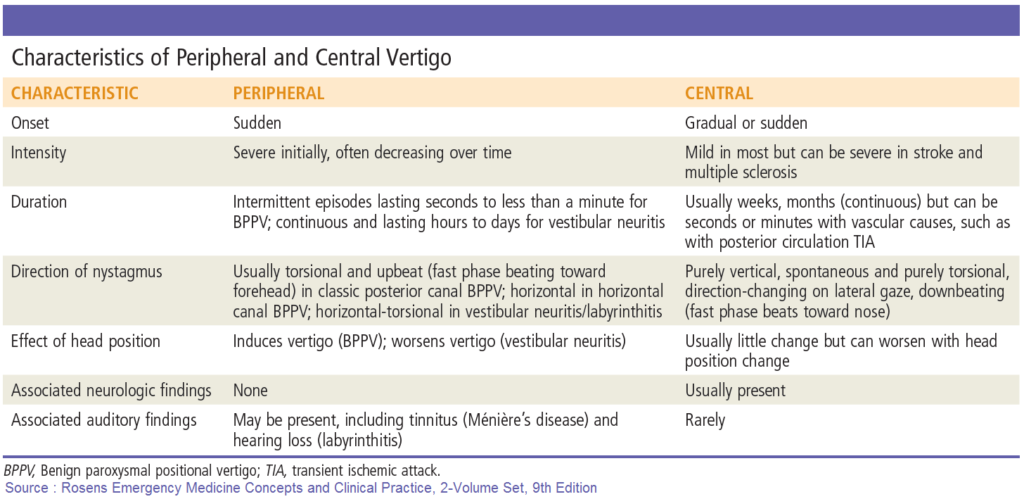 Characteristics of Peripheral and Central Vertigo