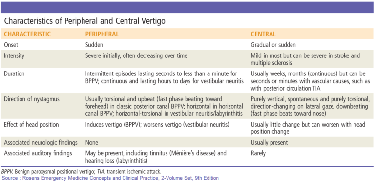 Characteristics Of Peripheral And Central Vertigo 768x374 