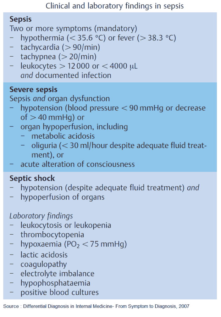 Clinical and laboratory findings in sepsis
