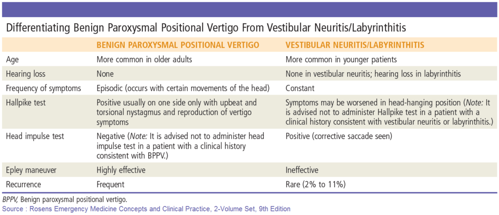 Differentiating Benign Paroxysmal Positional Vertigo From Vestibular Neuritis - Labyrinthitis