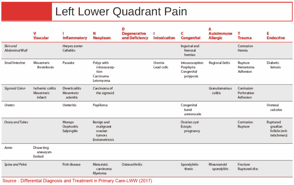 Abdominal Left Lower Quadrant Pain