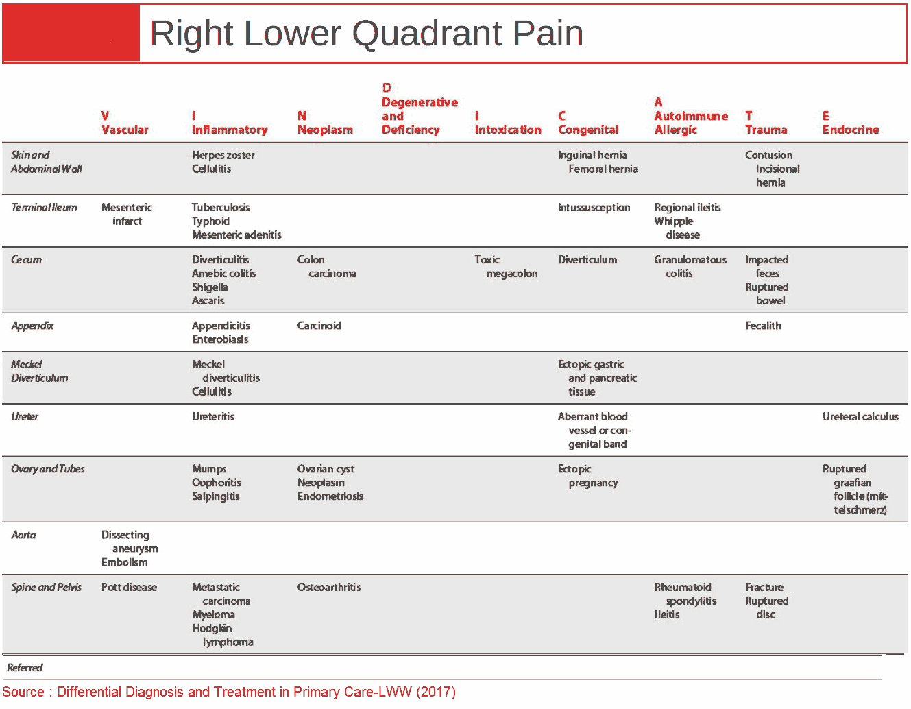 Abdominal Right Lower Quadrant Pain