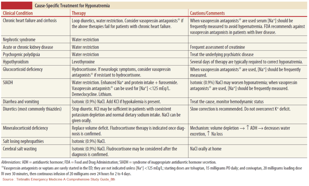 Cause-Specific Treatment for Hyponatremia