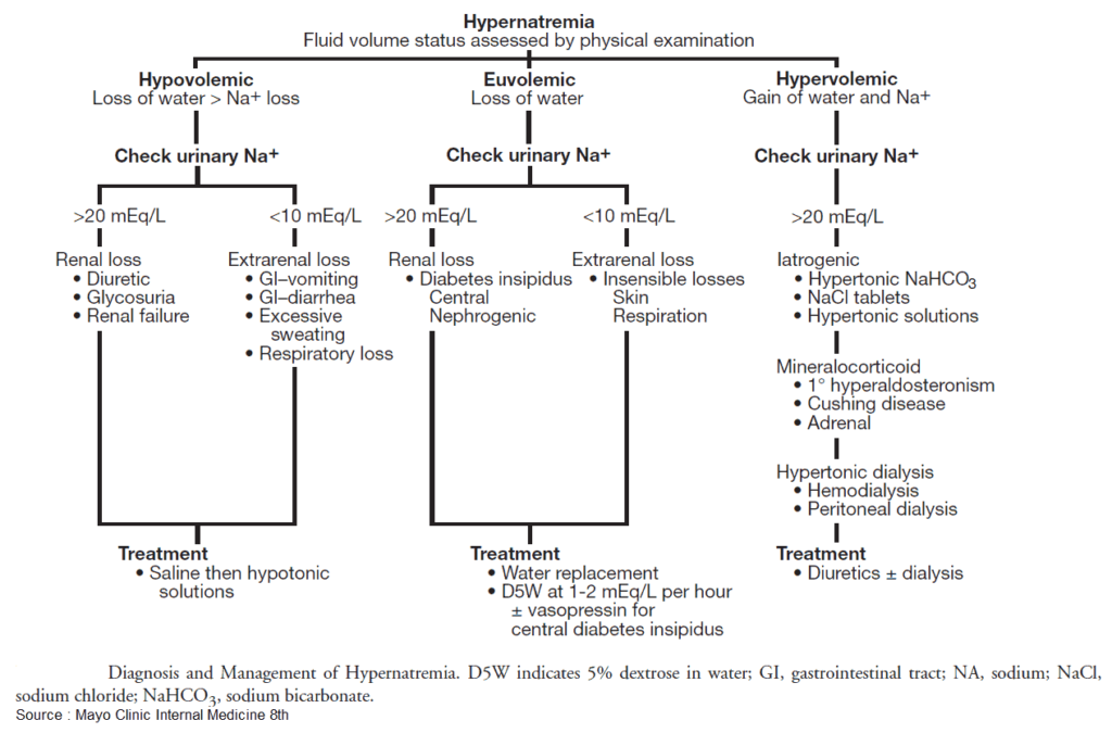Diagnosis and Management of Hypernatremia
