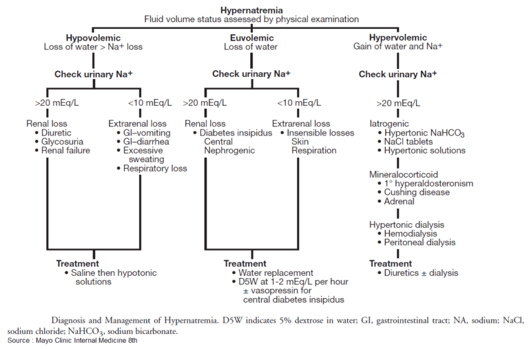 Hyponatremia and Hypernatremia in the Emergency Department - Manual of ...