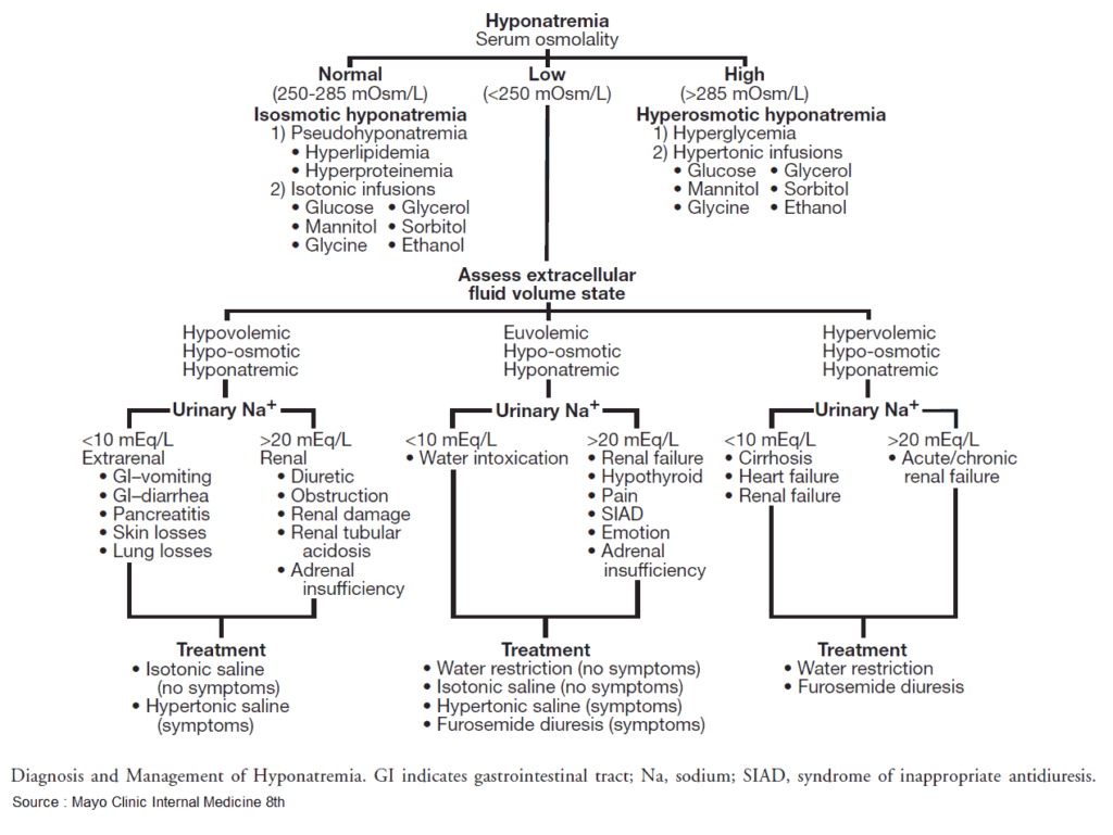 Diagnosis and Management of Hyponatremia