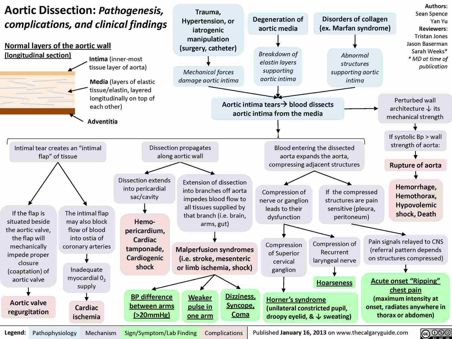 Consider Aortic Dissection In Patients With Chest Pain And Ischemic 