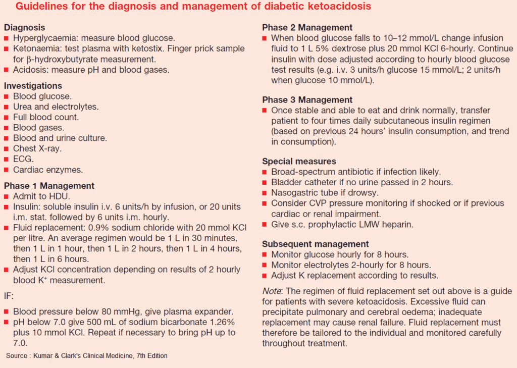 Guidelines for the diagnosis and management of diabetic ketoacidosis
