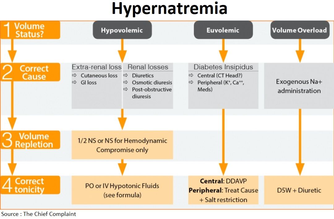 Hypernatremia - Causes and Treatment