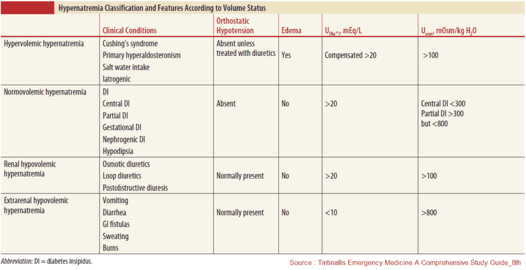 Hypernatremia Classification and Features According to Volume Status