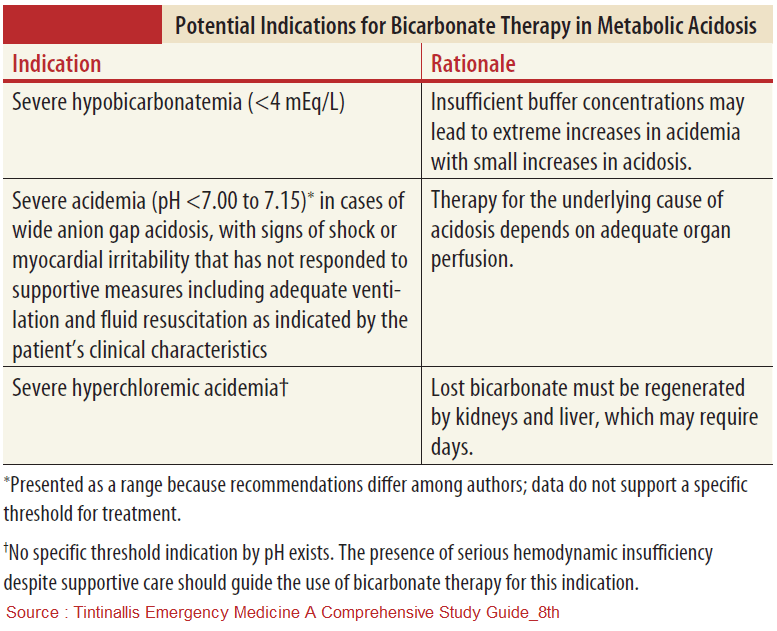 Potential Indications for Bicarbonate Therapy in Metabolic Acidosis