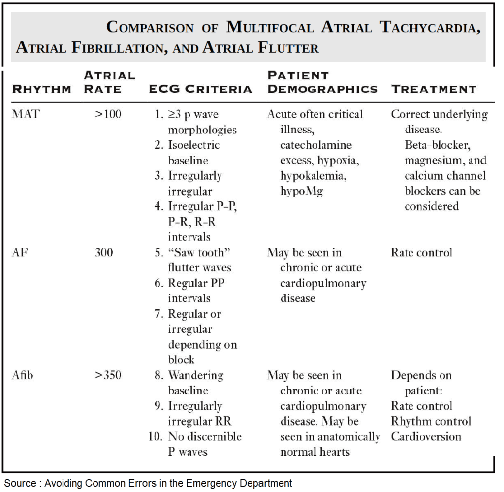 Comparison of Multifocal Atrial Tachycardia, Atrial Fibrillation and Atrial Flutter