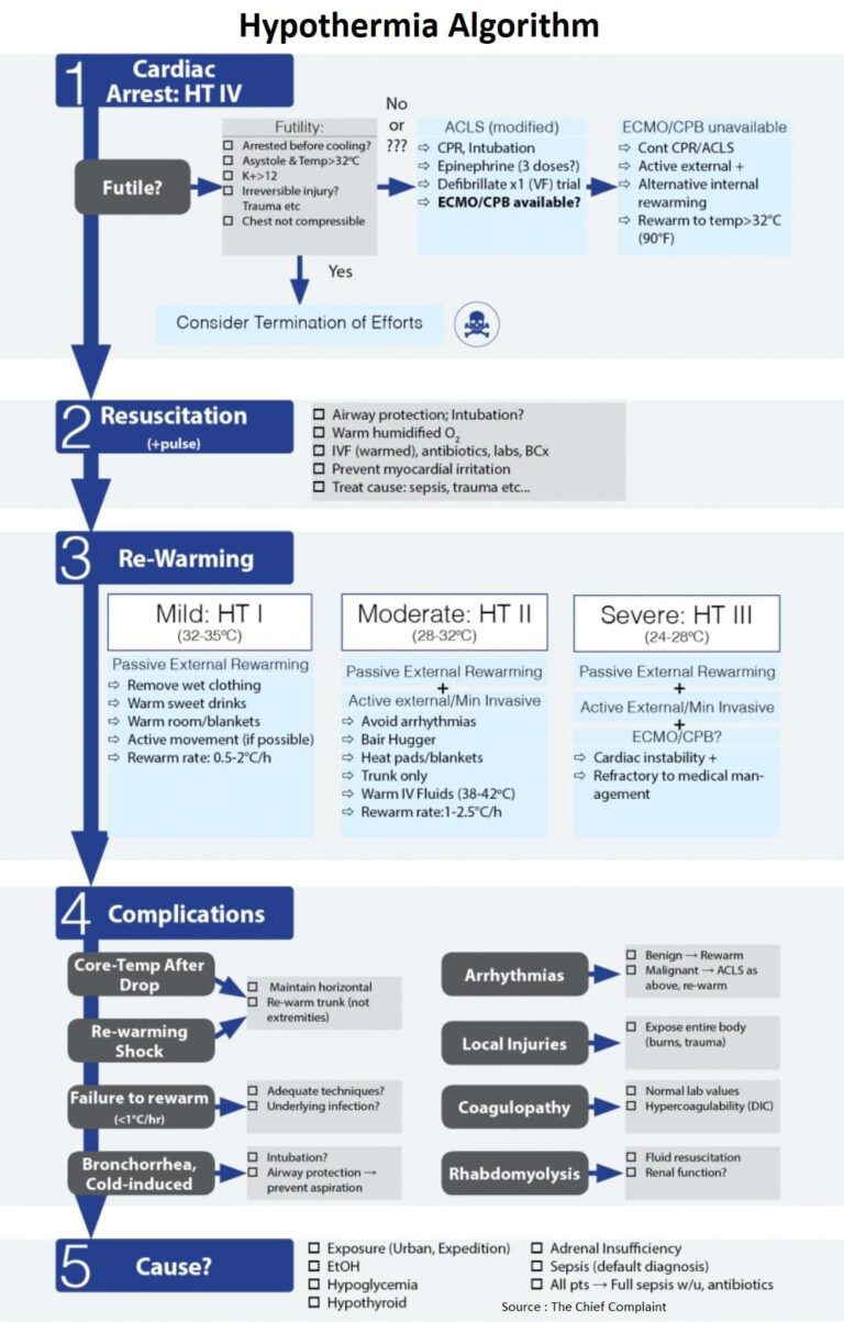 Hypothermia Algorithm - Manual of Medicine