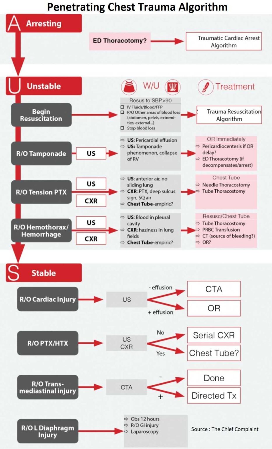 penetrating-chest-trauma-algorithm-manual-of-medicine