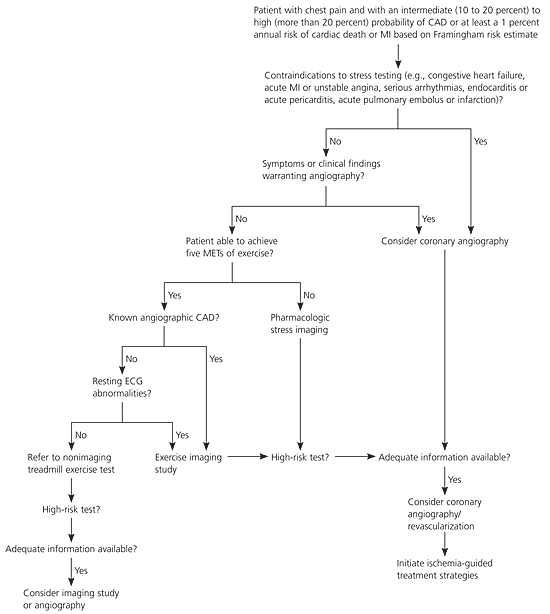 Algorithm for choosing the appropriate candidate for stress testing in patients with suspected coronary artery disease (CAD)