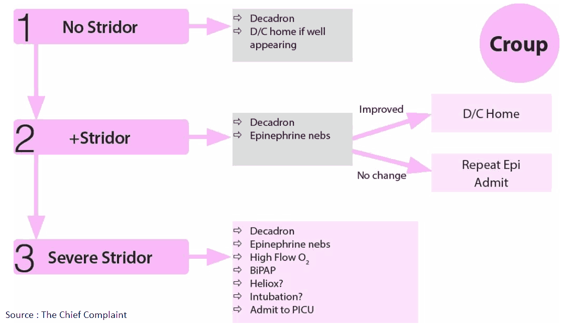 Croup - Treatment Algorithm