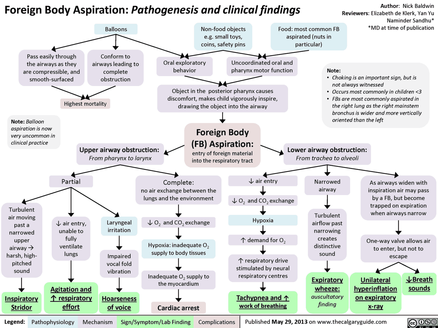 Foreign Body Aspiration - Pathogenesis and Clinical Findings