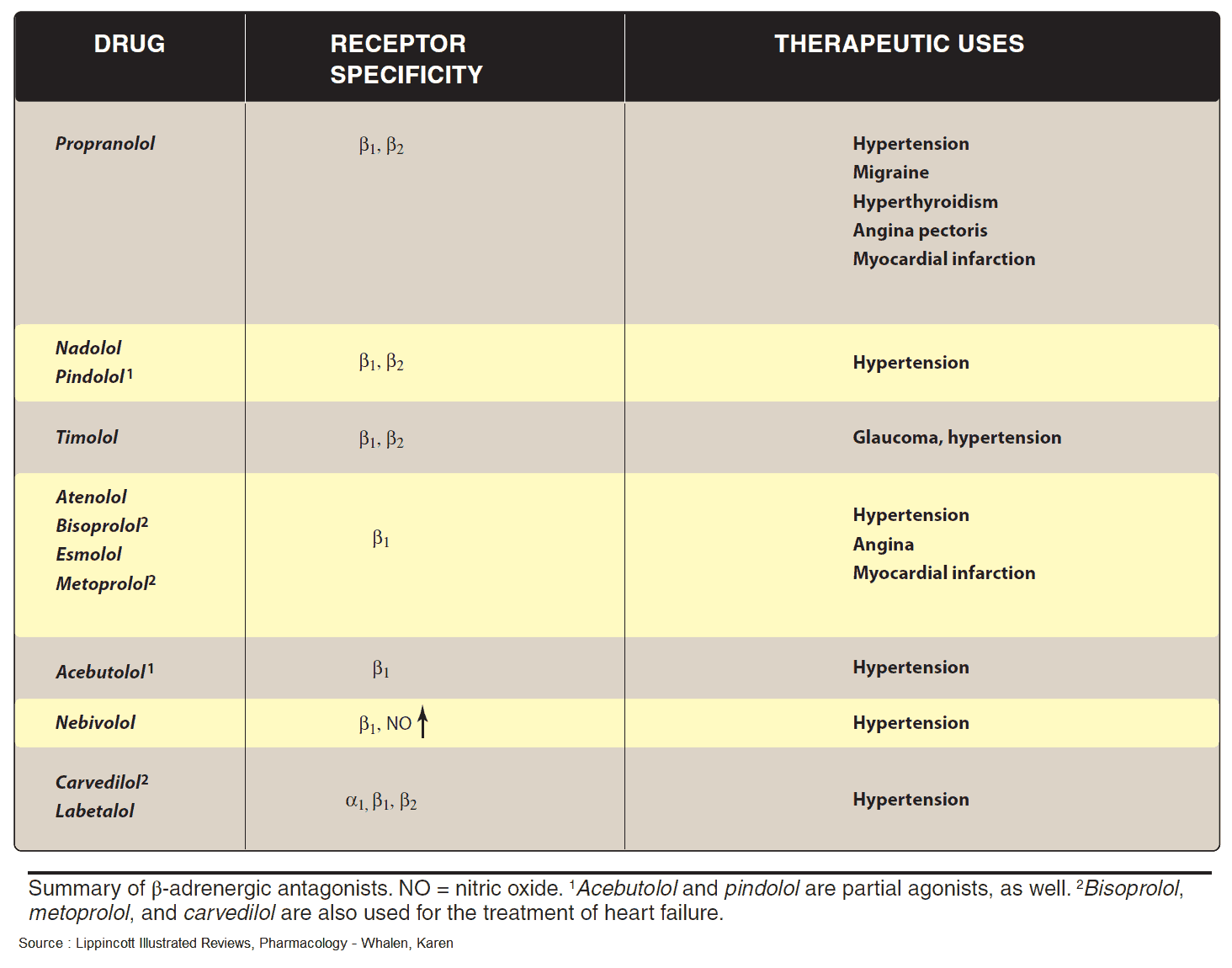 Summary of Beta-adrenergic antagonists (Beta Blockers)